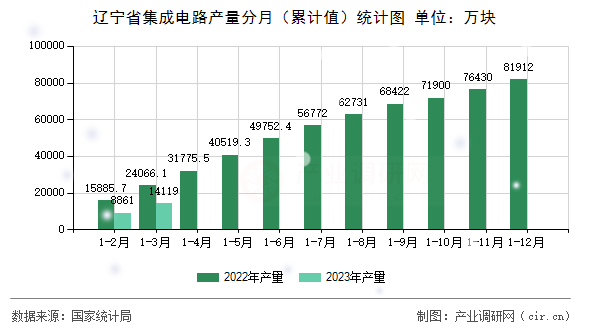 遼寧省集成電路產(chǎn)量分月（累計值）統(tǒng)計圖