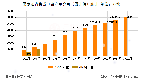 黑龍江省集成電路產(chǎn)量分月（累計值）統(tǒng)計