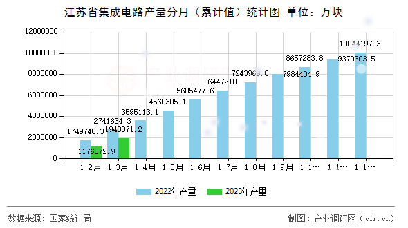 江蘇省集成電路產(chǎn)量分月（累計(jì)值）統(tǒng)計(jì)圖