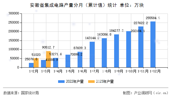 安徽省集成電路產(chǎn)量分月（累計(jì)值）統(tǒng)計(jì)