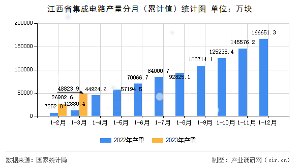 江西省集成電路產(chǎn)量分月（累計(jì)值）統(tǒng)計(jì)圖