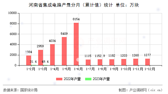 河南省集成電路產(chǎn)量分月（累計(jì)值）統(tǒng)計(jì)