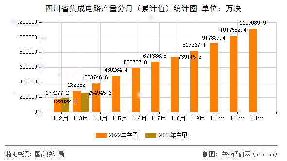 四川省集成電路產(chǎn)量分月（累計(jì)值）統(tǒng)計(jì)圖