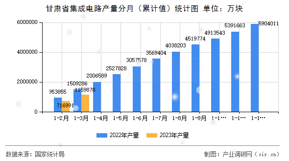 甘肅省集成電路產(chǎn)量分月（累計值）統(tǒng)計圖