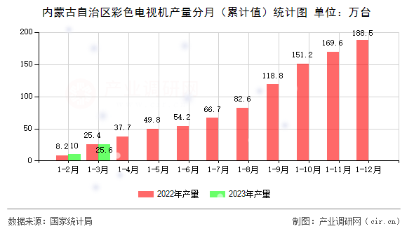 內(nèi)蒙古自治區(qū)彩色電視機產(chǎn)量分月（累計值）統(tǒng)計圖