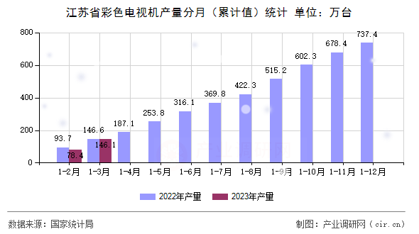 江蘇省彩色電視機(jī)產(chǎn)量分月（累計(jì)值）統(tǒng)計(jì)