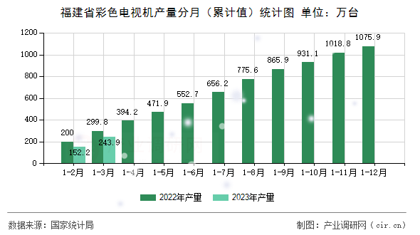 福建省彩色電視機產(chǎn)量分月（累計值）統(tǒng)計圖