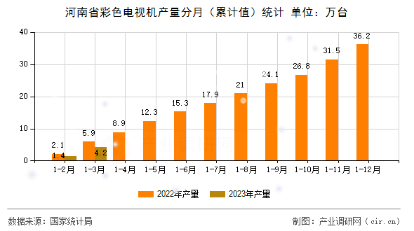 河南省彩色電視機(jī)產(chǎn)量分月（累計值）統(tǒng)計