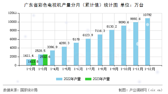 廣東省彩色電視機(jī)產(chǎn)量分月（累計(jì)值）統(tǒng)計(jì)圖