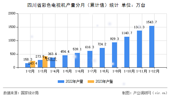 四川省彩色電視機(jī)產(chǎn)量分月（累計(jì)值）統(tǒng)計(jì)