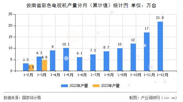 云南省彩色電視機(jī)產(chǎn)量分月（累計(jì)值）統(tǒng)計(jì)圖