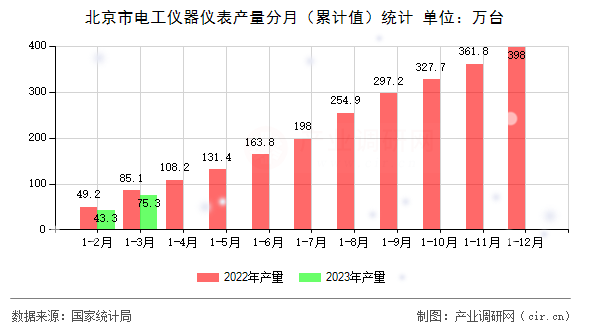 北京市電工儀器儀表產(chǎn)量分月（累計(jì)值）統(tǒng)計(jì)