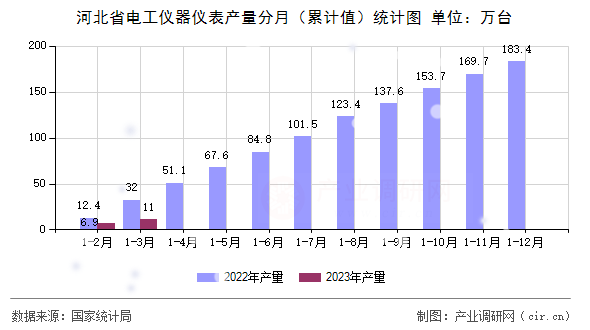 河北省電工儀器儀表產(chǎn)量分月（累計(jì)值）統(tǒng)計(jì)圖