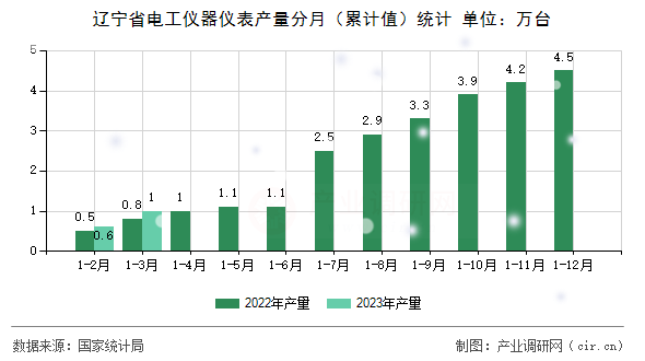 遼寧省電工儀器儀表產(chǎn)量分月（累計(jì)值）統(tǒng)計(jì)