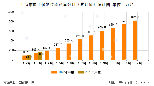 上海市電工儀器儀表產(chǎn)量分月（累計值）統(tǒng)計圖