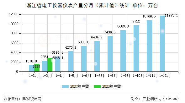 浙江省電工儀器儀表產量分月（累計值）統(tǒng)計