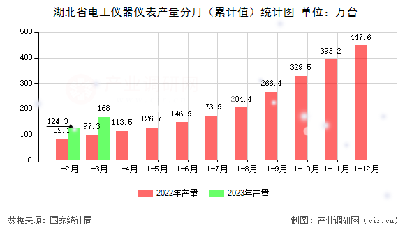 湖北省電工儀器儀表產(chǎn)量分月（累計(jì)值）統(tǒng)計(jì)圖
