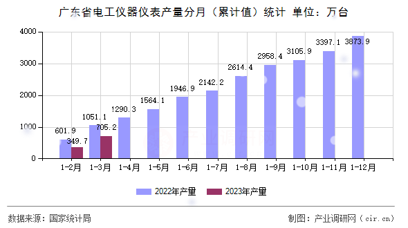 廣東省電工儀器儀表產(chǎn)量分月（累計(jì)值）統(tǒng)計(jì)