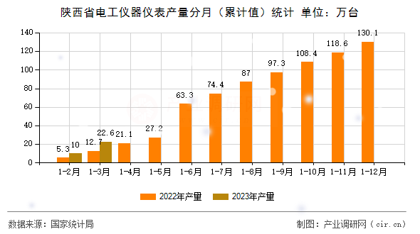 陜西省電工儀器儀表產(chǎn)量分月（累計值）統(tǒng)計