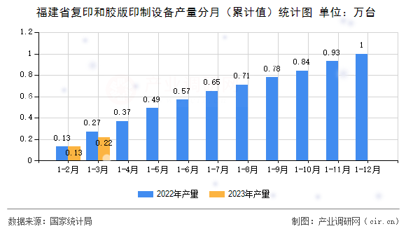 福建省復(fù)印和膠版印制設(shè)備產(chǎn)量分月（累計(jì)值）統(tǒng)計(jì)圖