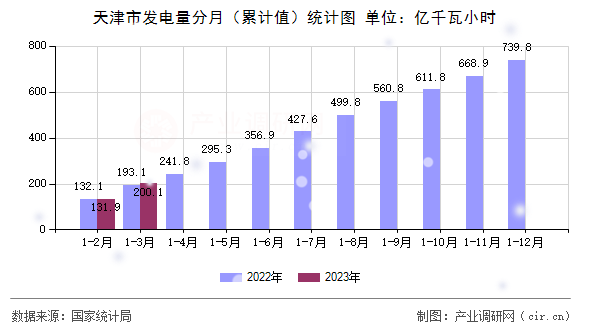 天津市發(fā)電量分月（累計(jì)值）統(tǒng)計(jì)圖