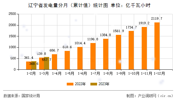 遼寧省發(fā)電量分月（累計值）統(tǒng)計圖