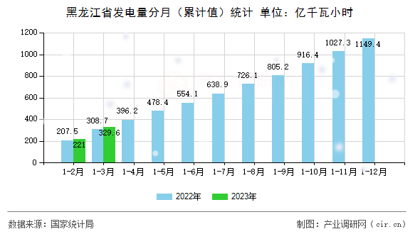 黑龍江省發(fā)電量分月（累計(jì)值）統(tǒng)計(jì)