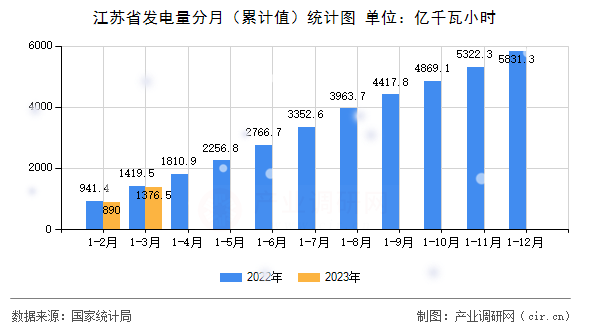 江蘇省發(fā)電量分月（累計值）統(tǒng)計圖