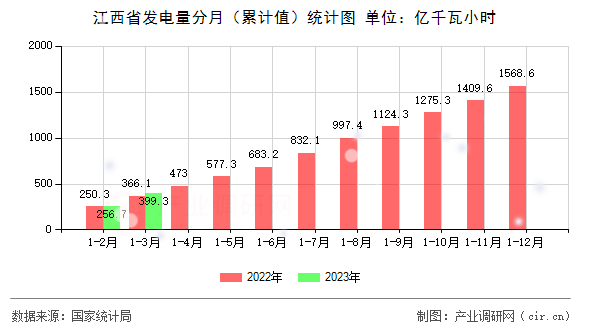江西省發(fā)電量分月（累計(jì)值）統(tǒng)計(jì)圖