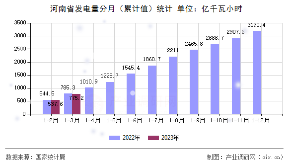 河南省發(fā)電量分月（累計值）統(tǒng)計