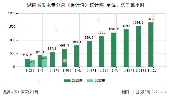 湖南省發(fā)電量分月（累計值）統(tǒng)計圖