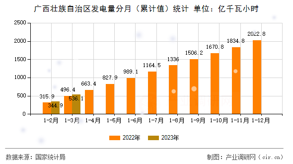 廣西壯族自治區(qū)發(fā)電量分月（累計(jì)值）統(tǒng)計(jì)