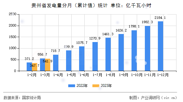 貴州省發(fā)電量分月（累計值）統(tǒng)計