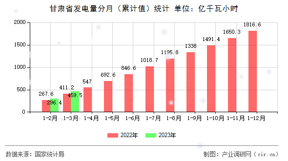 甘肅省發(fā)電量分月（累計值）統(tǒng)計