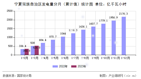 寧夏回族自治區(qū)發(fā)電量分月（累計值）統(tǒng)計圖