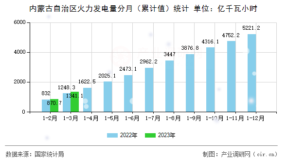 內(nèi)蒙古自治區(qū)火力發(fā)電量分月（累計值）統(tǒng)計