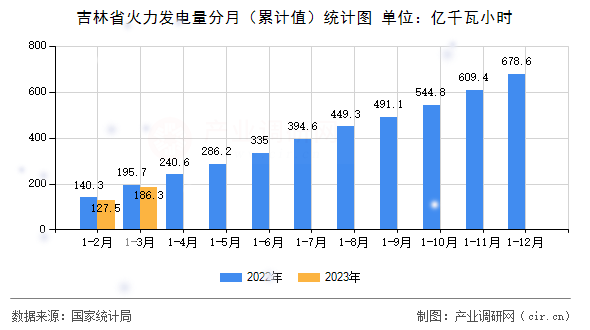 吉林省火力發(fā)電量分月（累計(jì)值）統(tǒng)計(jì)圖