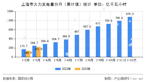 上海市火力發(fā)電量分月（累計值）統(tǒng)計