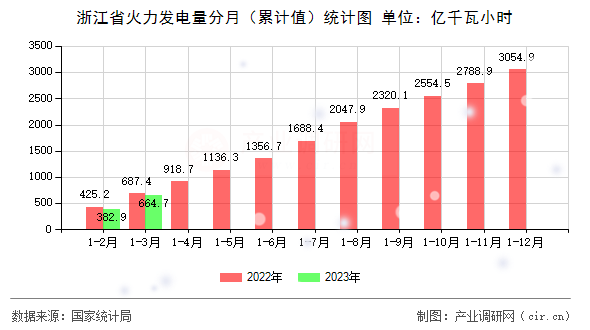 浙江省火力發(fā)電量分月（累計值）統(tǒng)計圖
