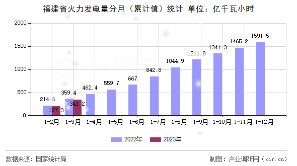 福建省火力發(fā)電量分月（累計值）統(tǒng)計