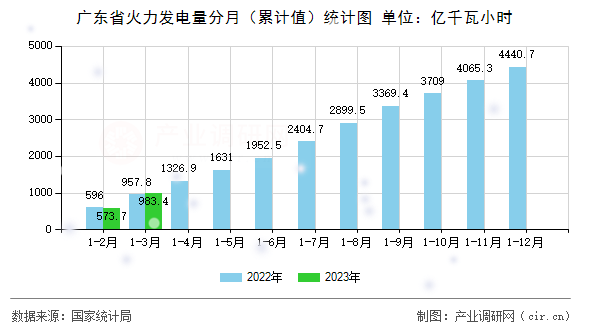 廣東省火力發(fā)電量分月（累計(jì)值）統(tǒng)計(jì)圖
