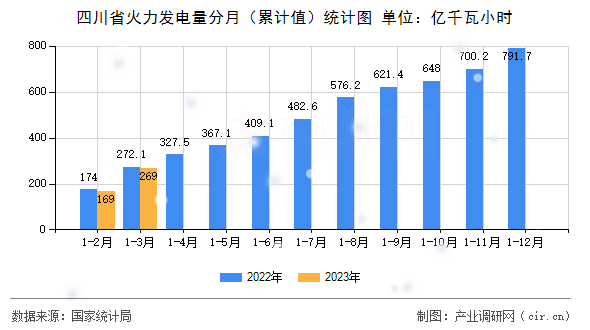 四川省火力發(fā)電量分月（累計(jì)值）統(tǒng)計(jì)圖