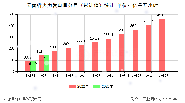 云南省火力發(fā)電量分月（累計(jì)值）統(tǒng)計(jì)