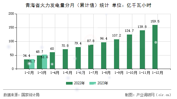 青海省火力發(fā)電量分月（累計(jì)值）統(tǒng)計(jì)