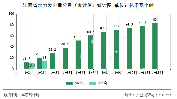 江西省水力發(fā)電量分月（累計值）統(tǒng)計圖