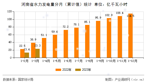 河南省水力發(fā)電量分月（累計(jì)值）統(tǒng)計(jì)