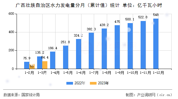 廣西壯族自治區(qū)水力發(fā)電量分月（累計值）統(tǒng)計