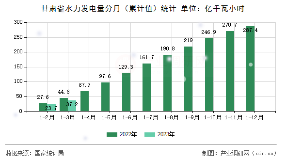 甘肅省水力發(fā)電量分月（累計值）統(tǒng)計