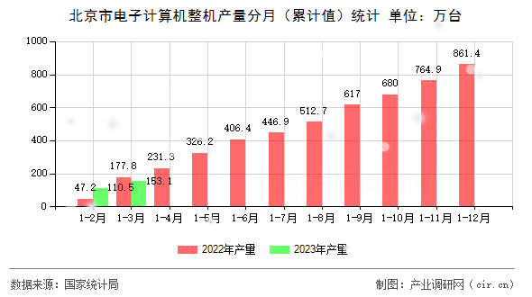 北京市電子計算機整機產(chǎn)量分月（累計值）統(tǒng)計