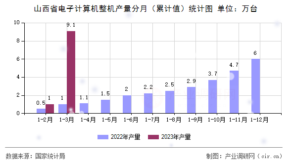 山西省電子計算機整機產量分月（累計值）統計圖
